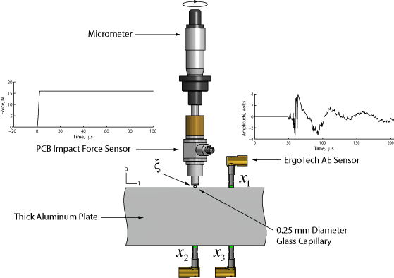 Acoustic Emission Calibration Apparatus