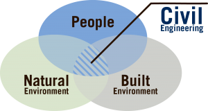 Civil Engineering is the intersection of people, the natural environment and the built environment