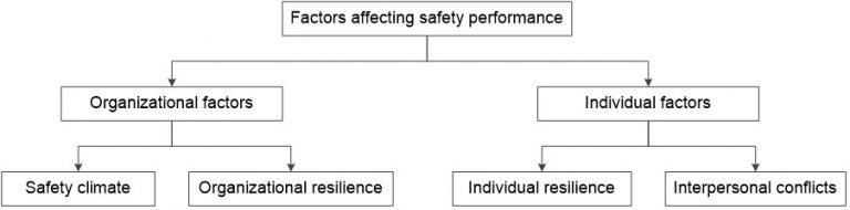 factors-affecting-safety-performance-of-construction-workers