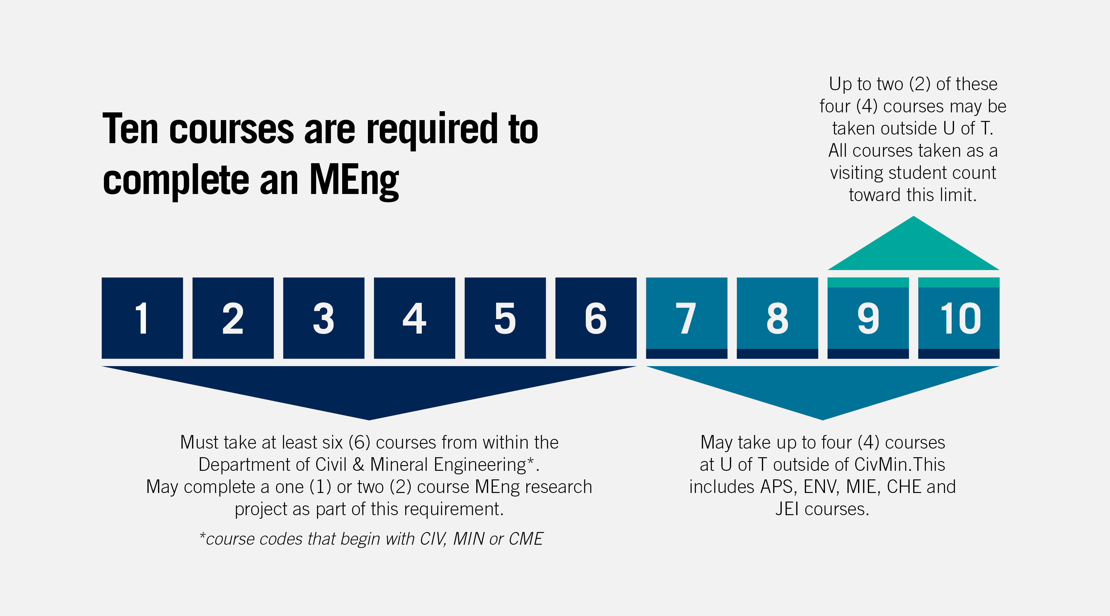 MEng course breakdown infographic